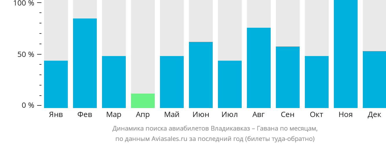 Динамика поиска авиабилетов из Владикавказа в Гавану по месяцам