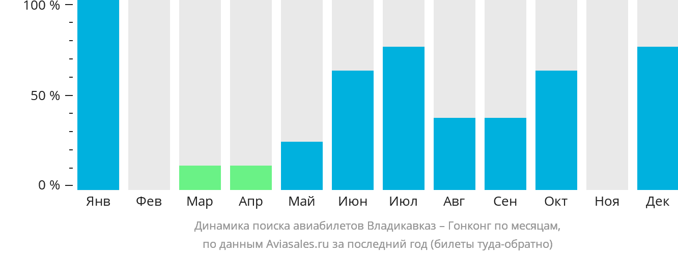 Динамика поиска авиабилетов из Владикавказа в Гонконг по месяцам