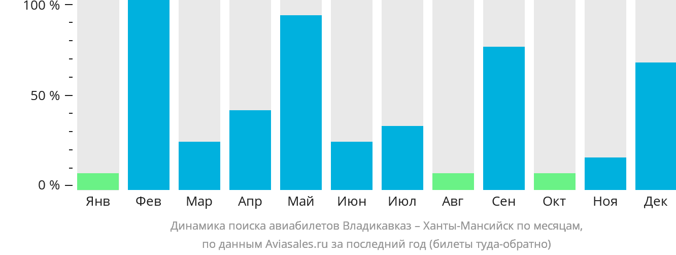 Динамика поиска авиабилетов из Владикавказа в Ханты-Мансийск по месяцам