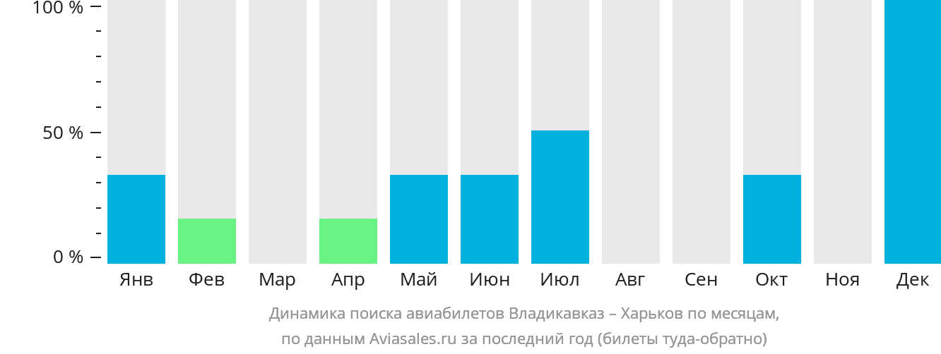 Динамика поиска авиабилетов из Владикавказа в Харьков по месяцам