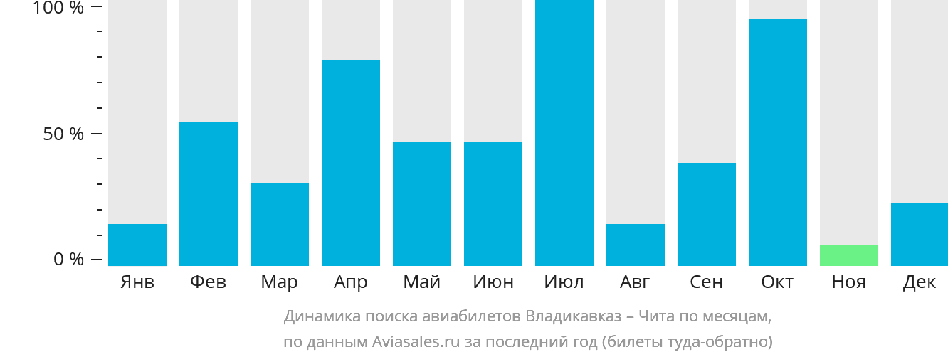Динамика поиска авиабилетов из Владикавказа в Читу по месяцам