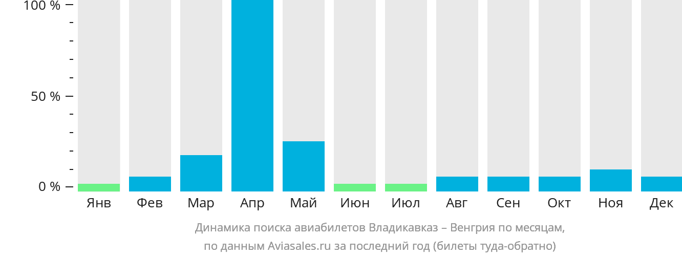 Динамика поиска авиабилетов из Владикавказа в Венгрию по месяцам