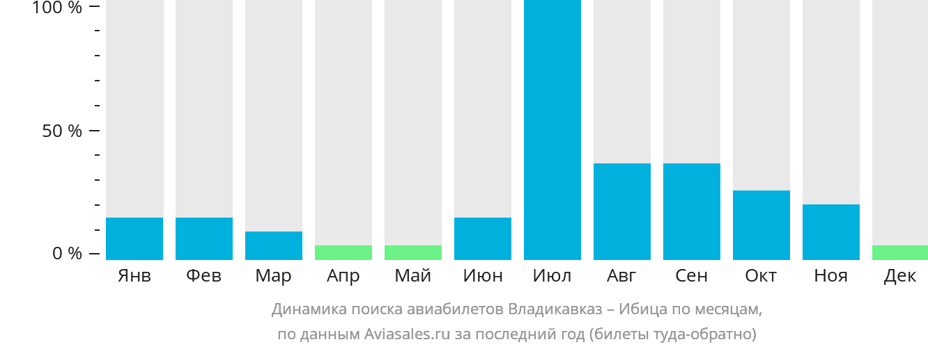 Динамика поиска авиабилетов из Владикавказа на Ибицу по месяцам