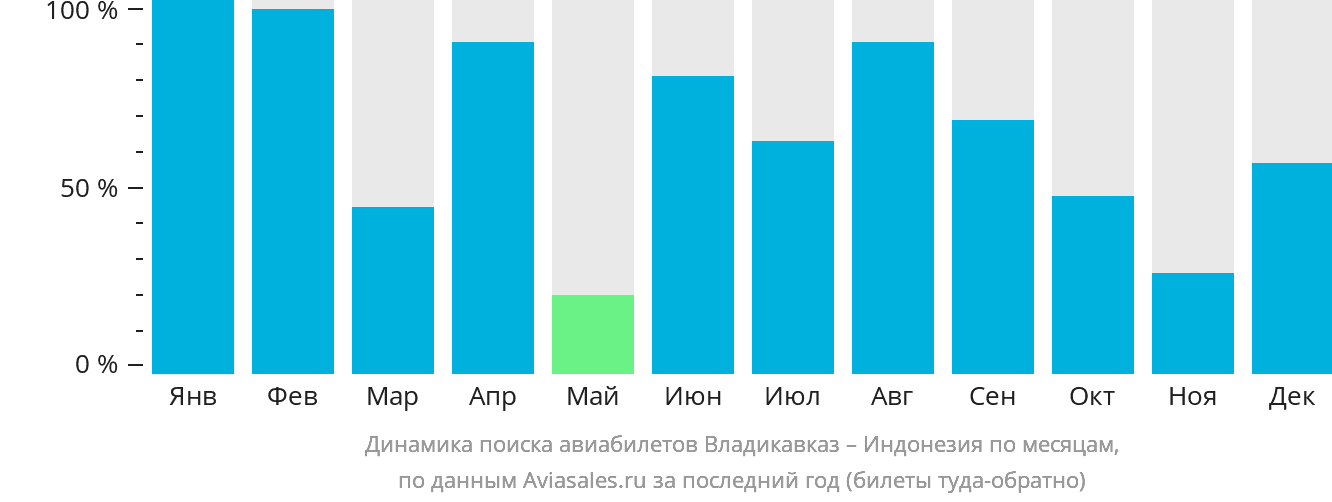 Динамика поиска авиабилетов из Владикавказа в Индонезию по месяцам