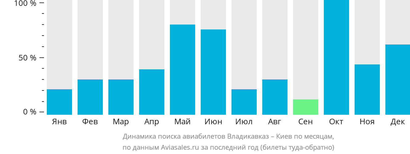 Динамика поиска авиабилетов из Владикавказа в Киев по месяцам