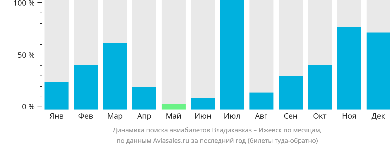 Динамика поиска авиабилетов из Владикавказа в Ижевск по месяцам