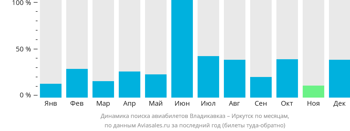 Динамика поиска авиабилетов из Владикавказа в Иркутск по месяцам