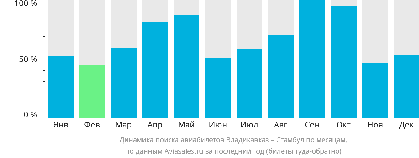 Динамика поиска авиабилетов из Владикавказа в Стамбул по месяцам