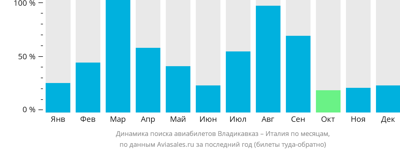 Динамика поиска авиабилетов из Владикавказа в Италию по месяцам