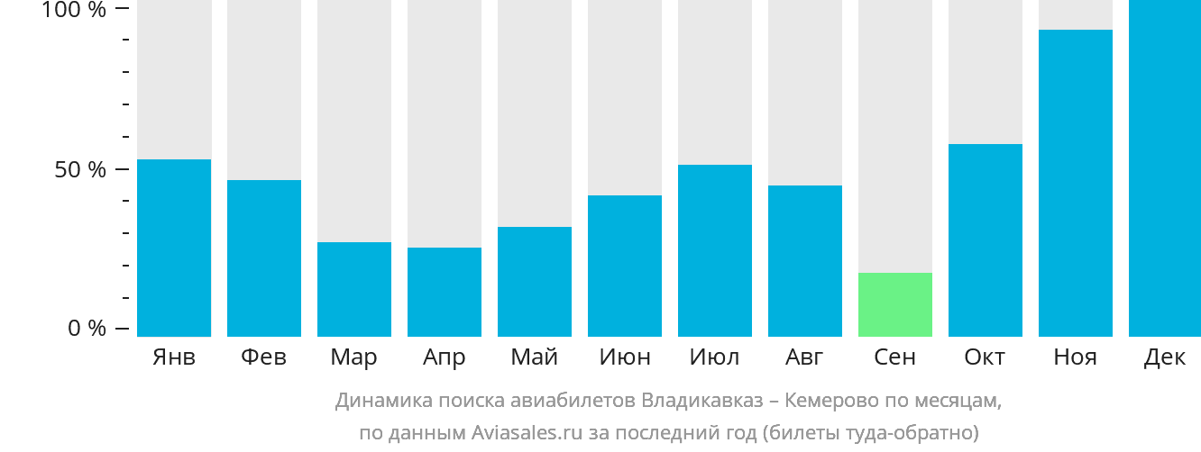 Динамика поиска авиабилетов из Владикавказа в Кемерово по месяцам