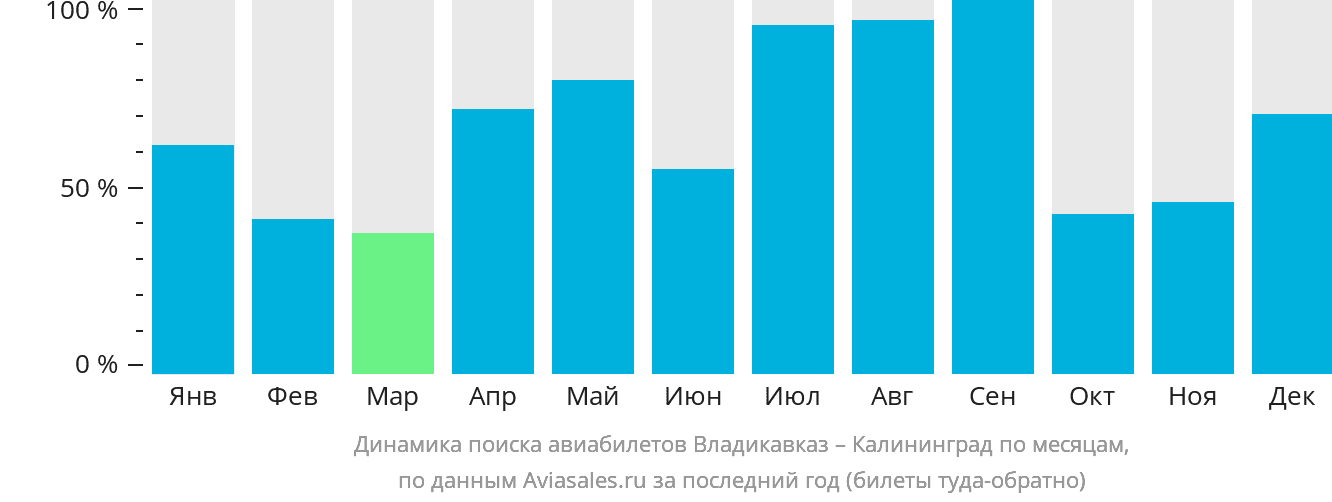 Динамика поиска авиабилетов из Владикавказа в Калининград по месяцам
