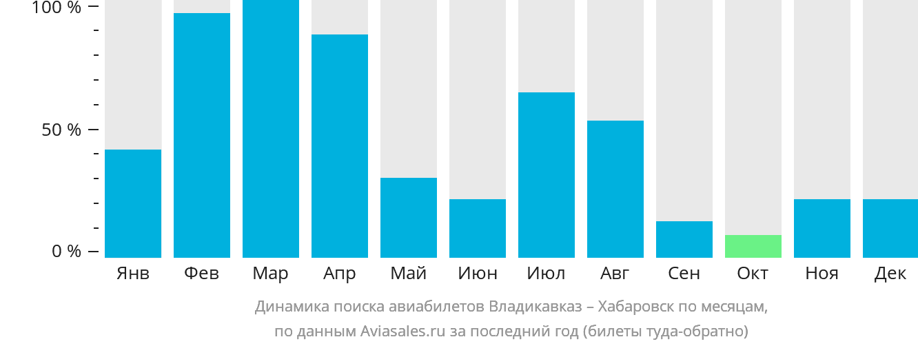 Динамика поиска авиабилетов из Владикавказа в Хабаровск по месяцам