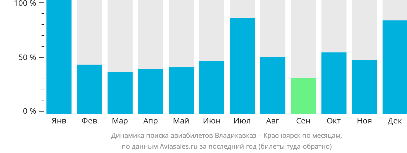 Динамика поиска авиабилетов из Владикавказа в Красноярск по месяцам