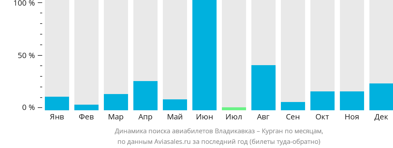 Динамика поиска авиабилетов из Владикавказа в Курган по месяцам
