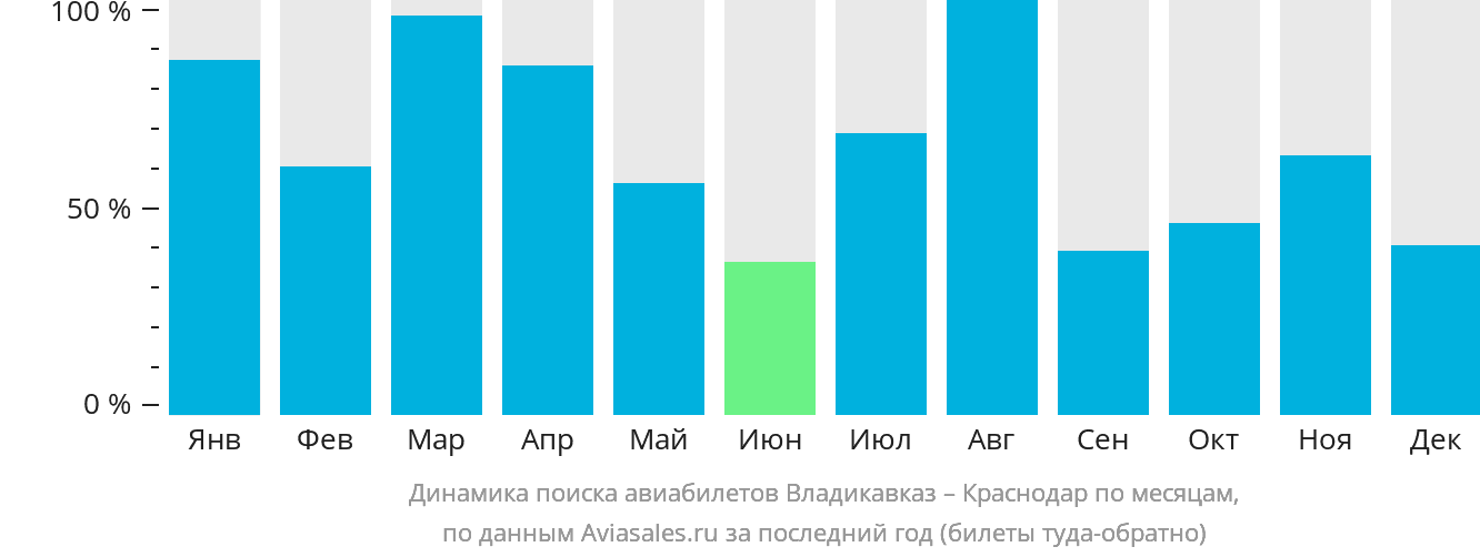 Динамика поиска авиабилетов из Владикавказа в Краснодар по месяцам