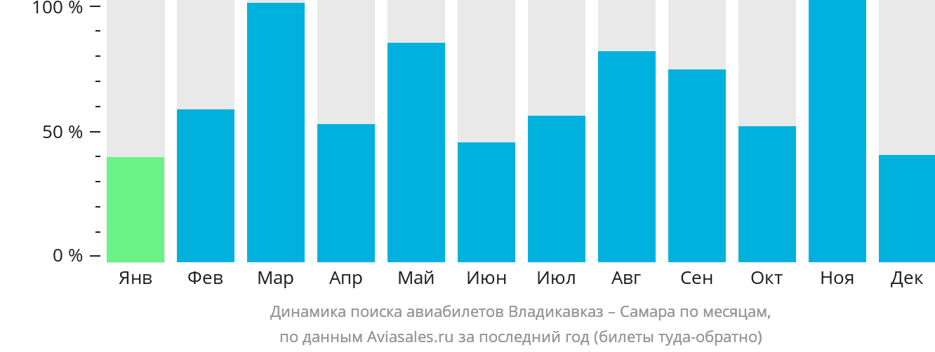 Динамика поиска авиабилетов из Владикавказа в Самару по месяцам