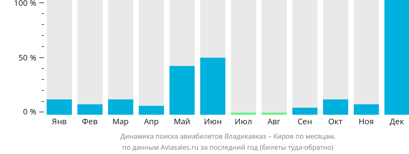 Динамика поиска авиабилетов из Владикавказа в Киров по месяцам