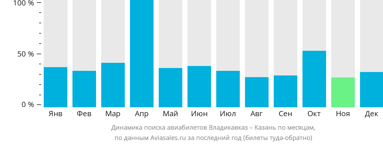 Динамика поиска авиабилетов из Владикавказа в Казань по месяцам
