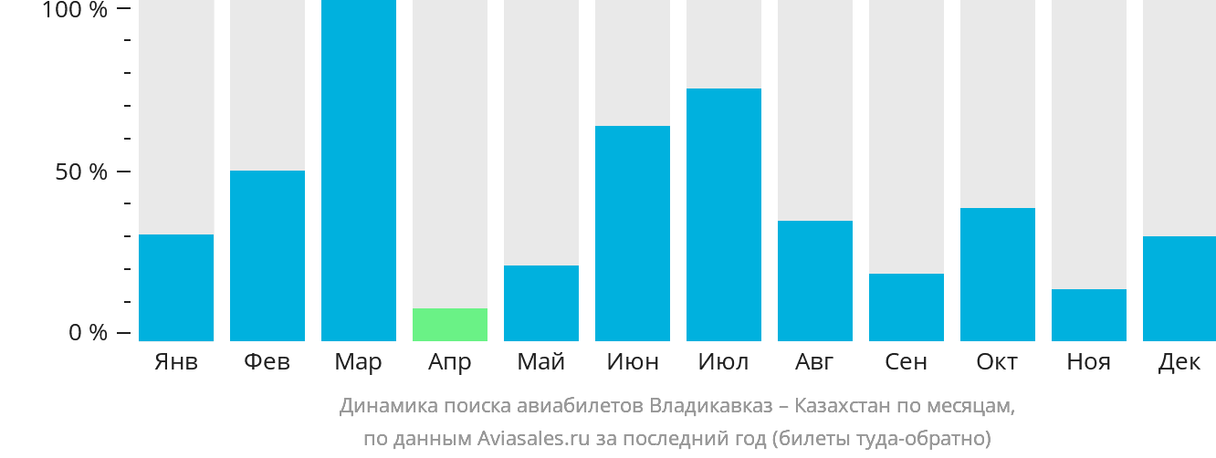 Динамика поиска авиабилетов из Владикавказа в Казахстан по месяцам