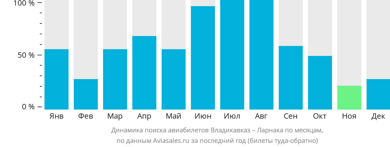 Динамика поиска авиабилетов из Владикавказа в Ларнаку по месяцам