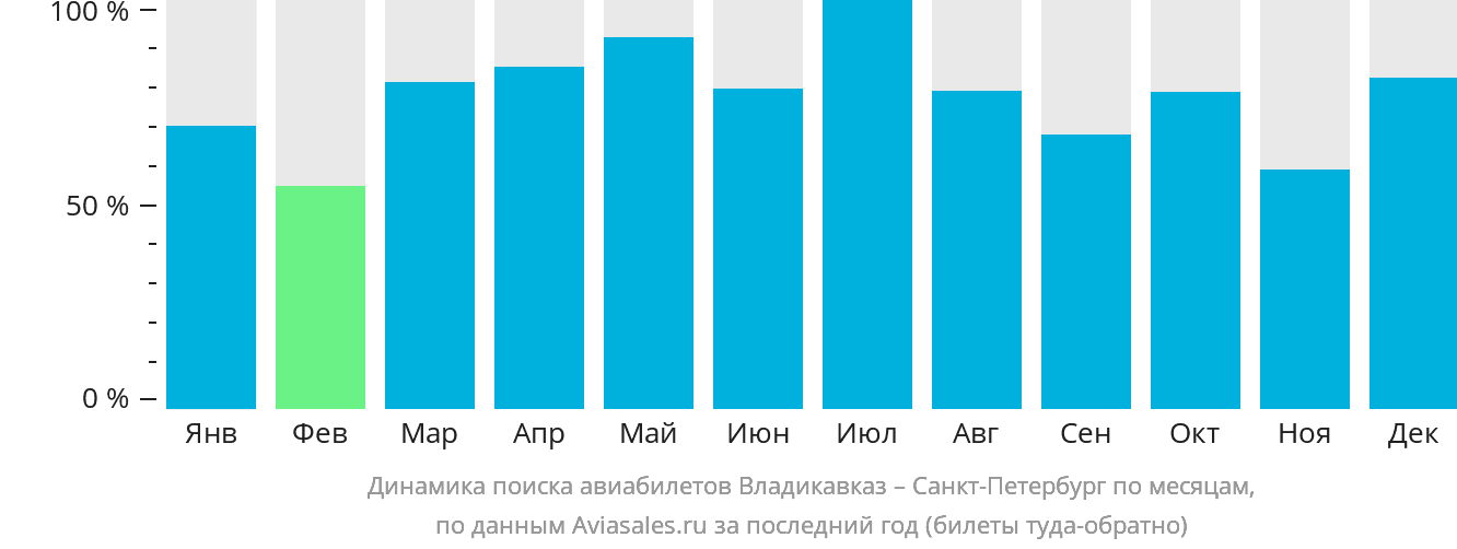 Динамика поиска авиабилетов из Владикавказа в Санкт-Петербург по месяцам