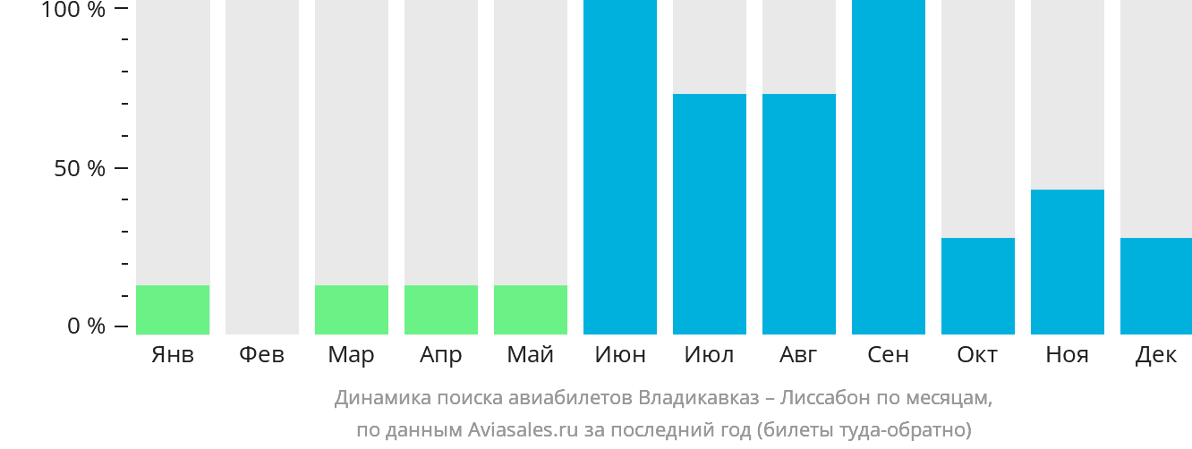 Динамика поиска авиабилетов из Владикавказа в Лиссабон по месяцам