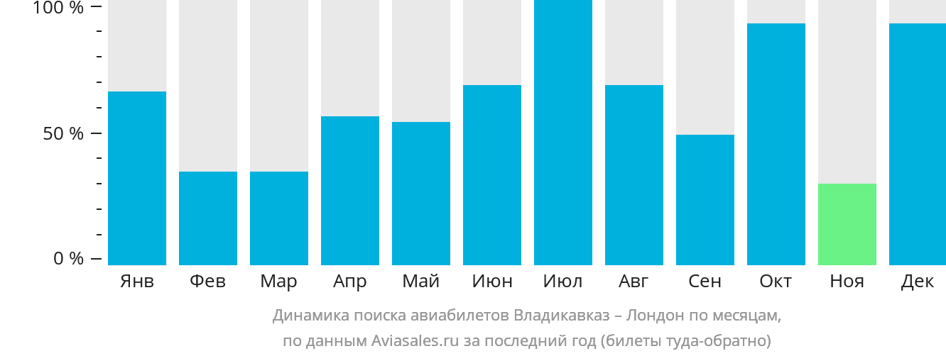 Динамика поиска авиабилетов из Владикавказа в Лондон по месяцам