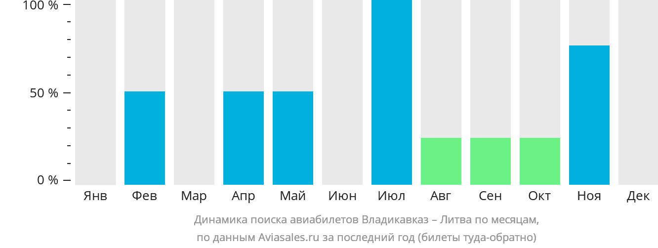 Динамика поиска авиабилетов из Владикавказа в Литву по месяцам