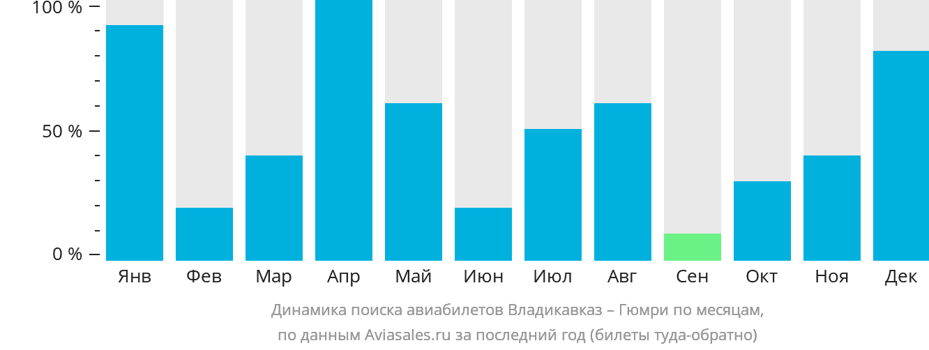 Динамика поиска авиабилетов из Владикавказа в Гюмри по месяцам