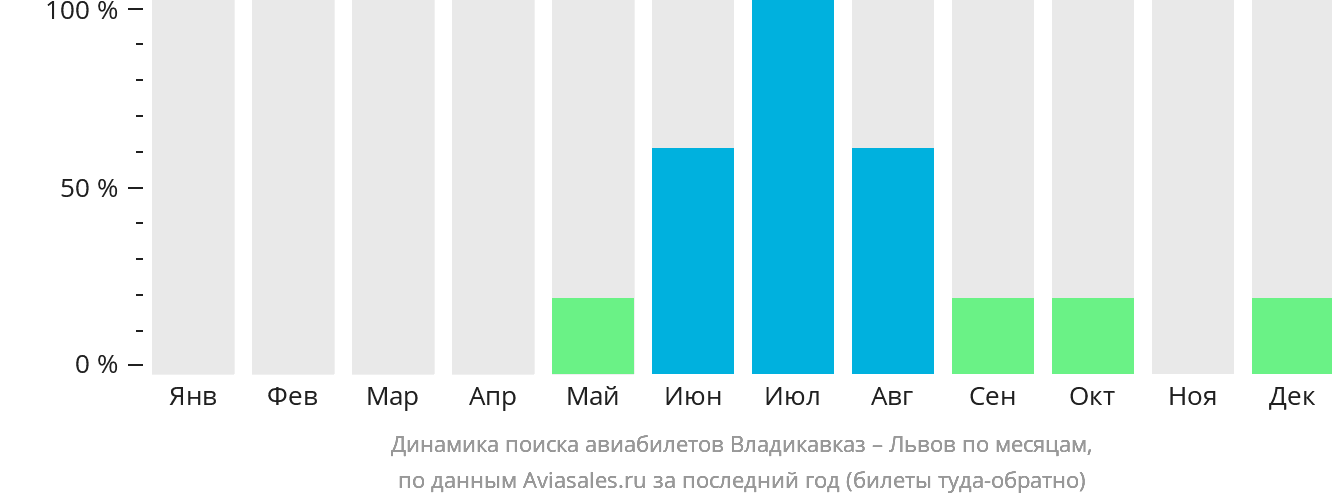 Динамика поиска авиабилетов из Владикавказа в Львов по месяцам