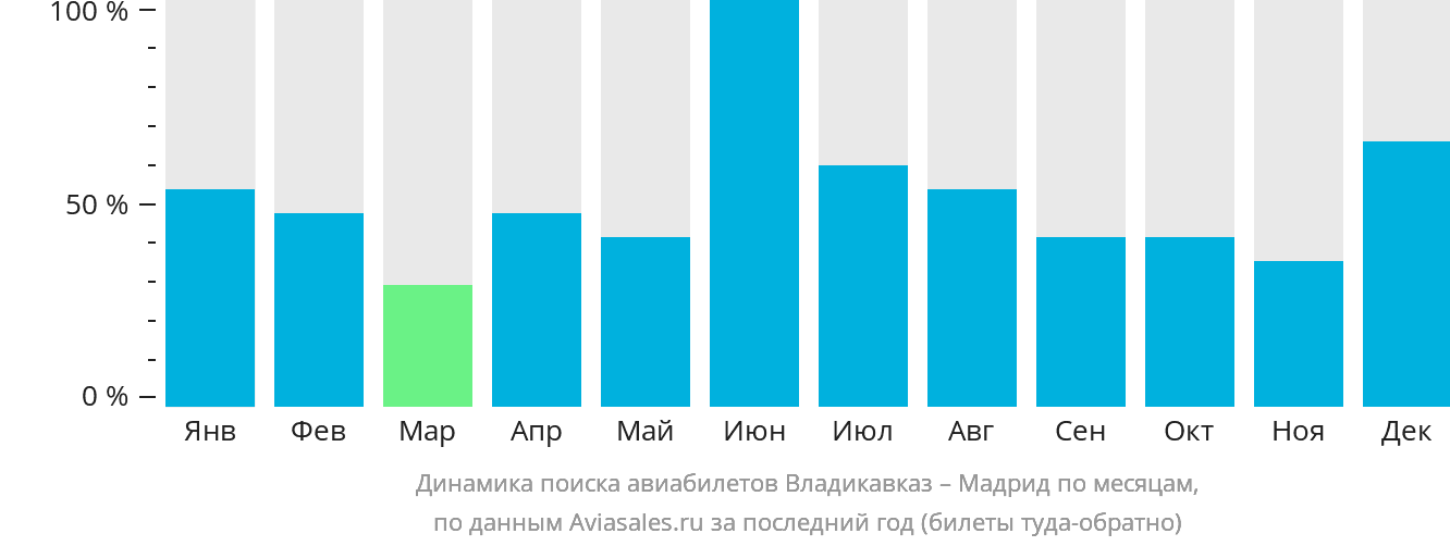 Динамика поиска авиабилетов из Владикавказа в Мадрид по месяцам