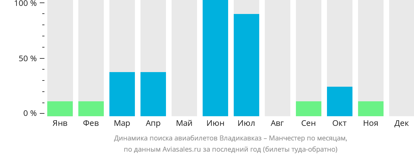 Динамика поиска авиабилетов из Владикавказа в Манчестер по месяцам