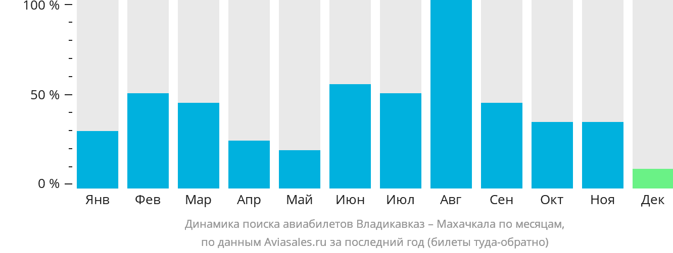 Динамика поиска авиабилетов из Владикавказа в Махачкалу по месяцам