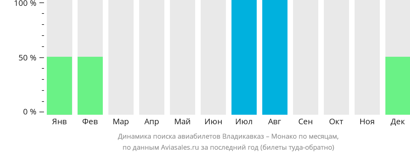 Динамика поиска авиабилетов из Владикавказа в Монако по месяцам