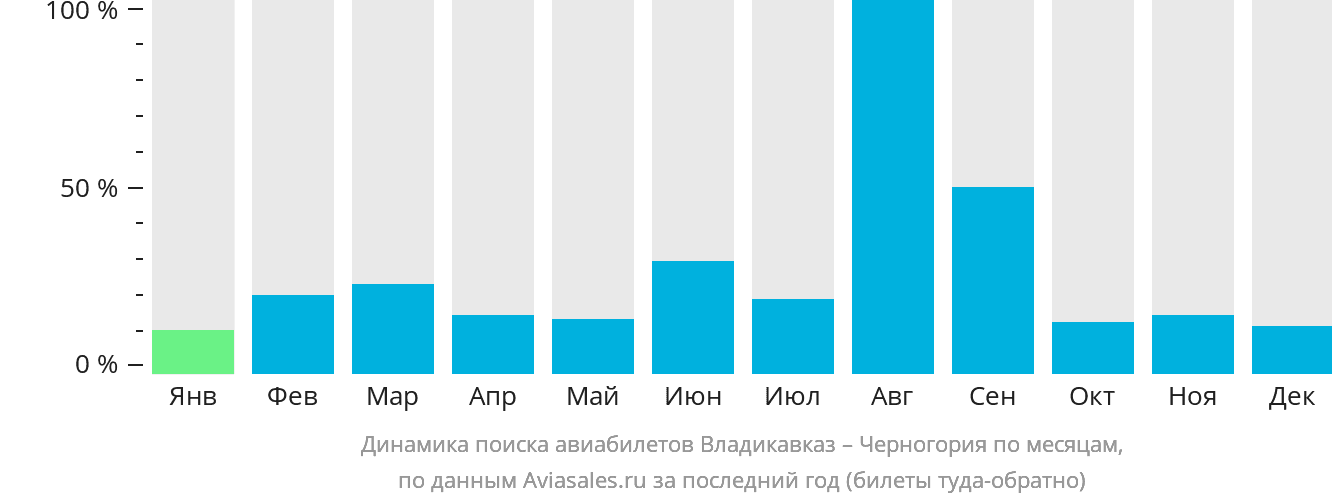Динамика поиска авиабилетов из Владикавказа в Черногорию по месяцам