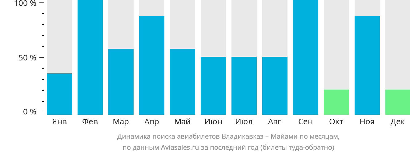 Динамика поиска авиабилетов из Владикавказа в Майами по месяцам
