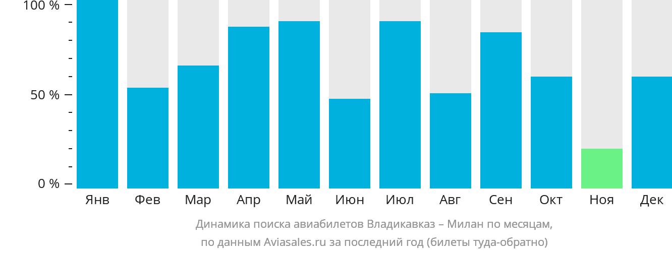 Динамика поиска авиабилетов из Владикавказа в Милан по месяцам