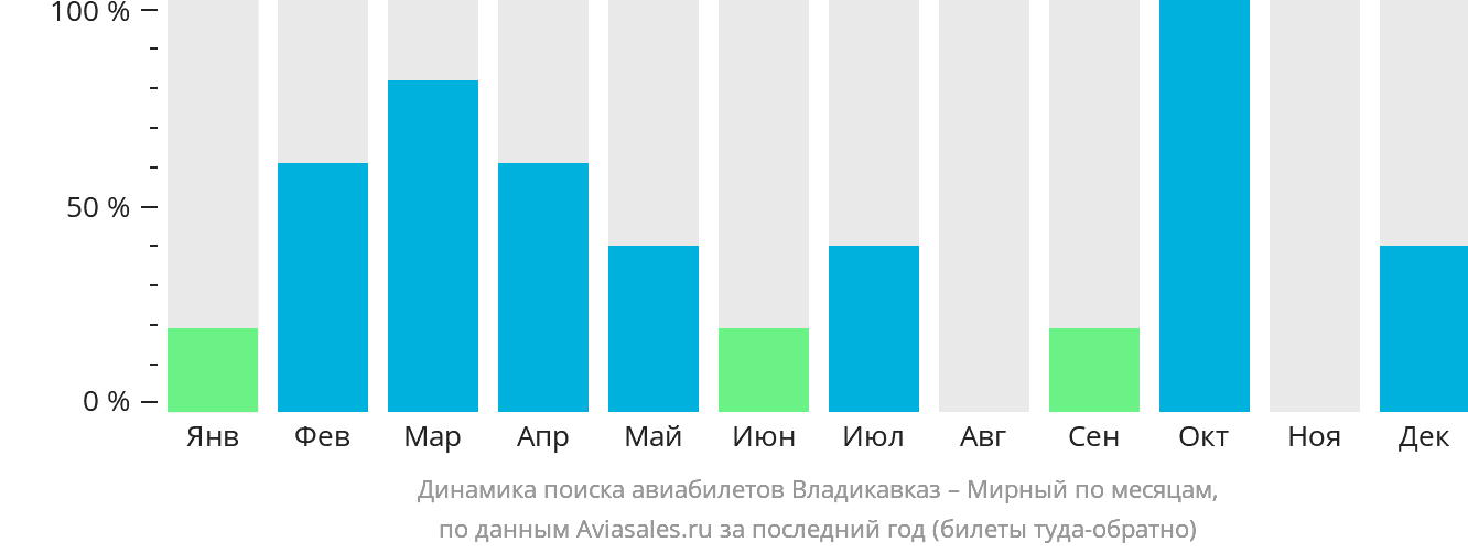 Динамика поиска авиабилетов из Владикавказа в Мирный по месяцам