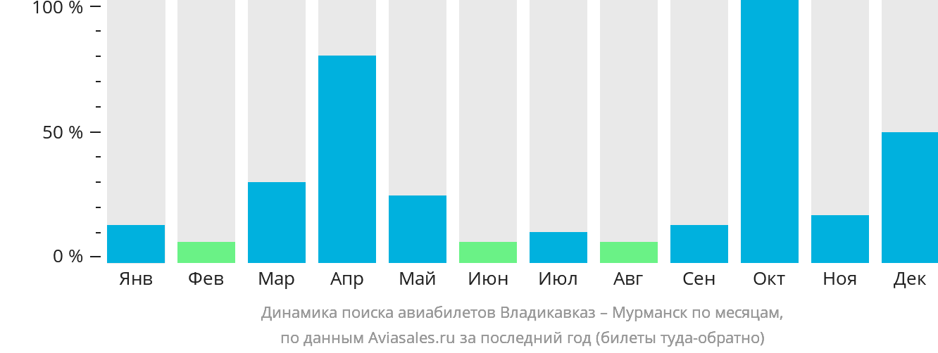 Динамика поиска авиабилетов из Владикавказа в Мурманск по месяцам