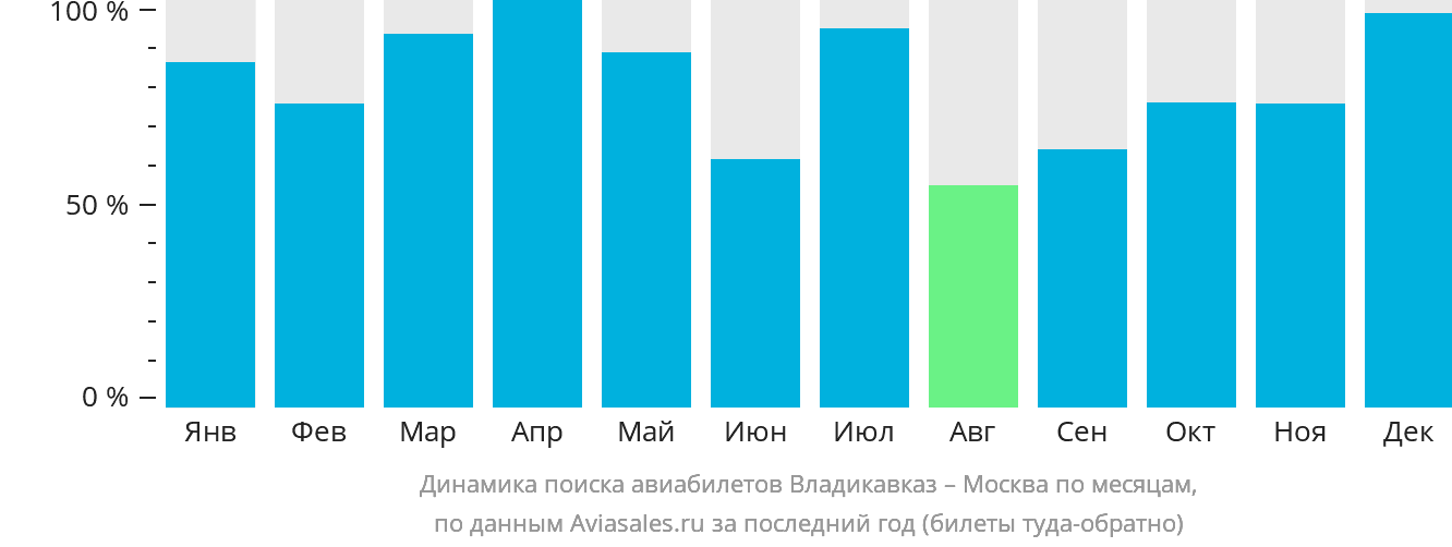 Динамика поиска авиабилетов из Владикавказа в Москву по месяцам