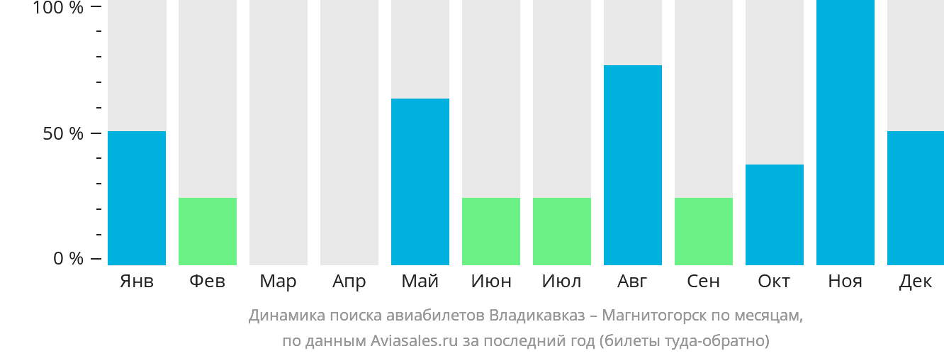 Динамика поиска авиабилетов из Владикавказа в Магнитогорск по месяцам
