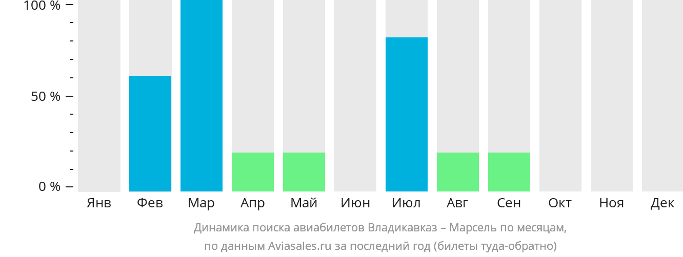 Динамика поиска авиабилетов из Владикавказа в Марсель по месяцам