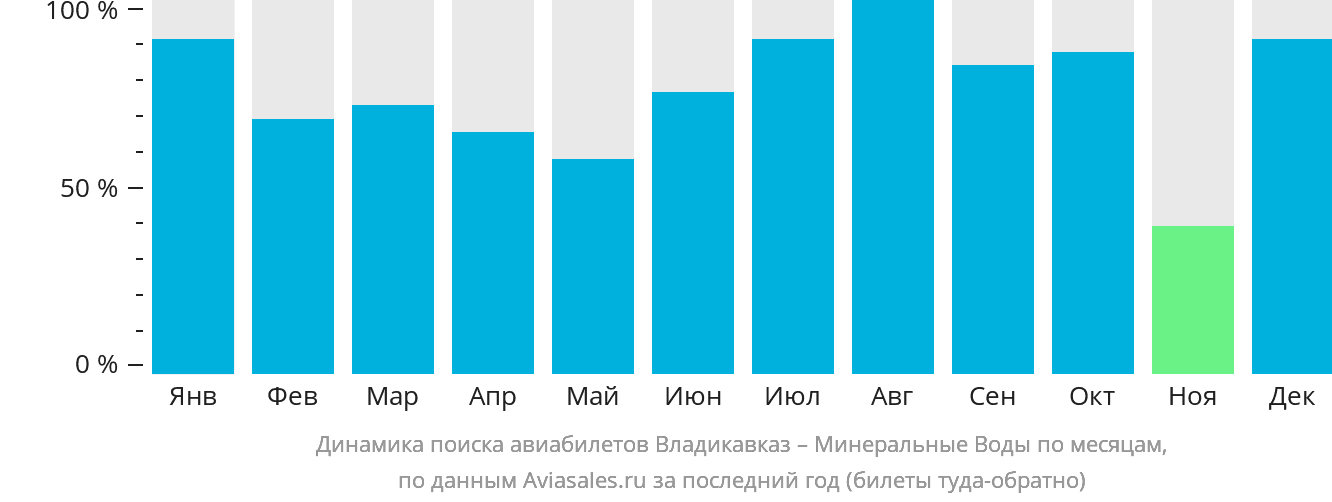 Динамика поиска авиабилетов из Владикавказа в Минеральные Воды по месяцам