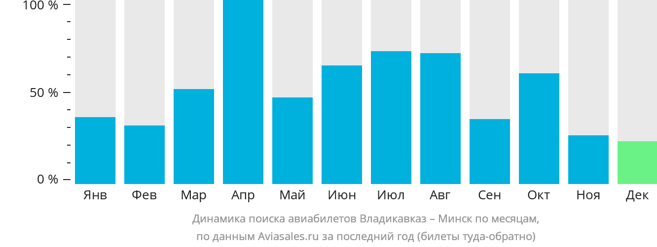 Динамика поиска авиабилетов из Владикавказа в Минск по месяцам