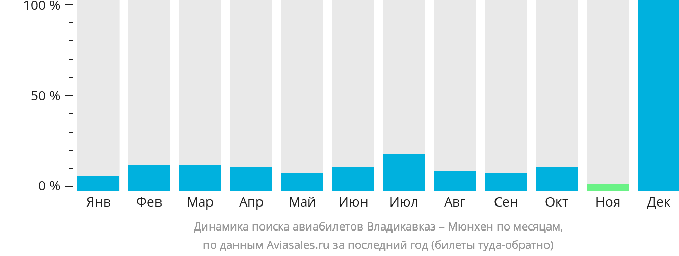Динамика поиска авиабилетов из Владикавказа в Мюнхен по месяцам