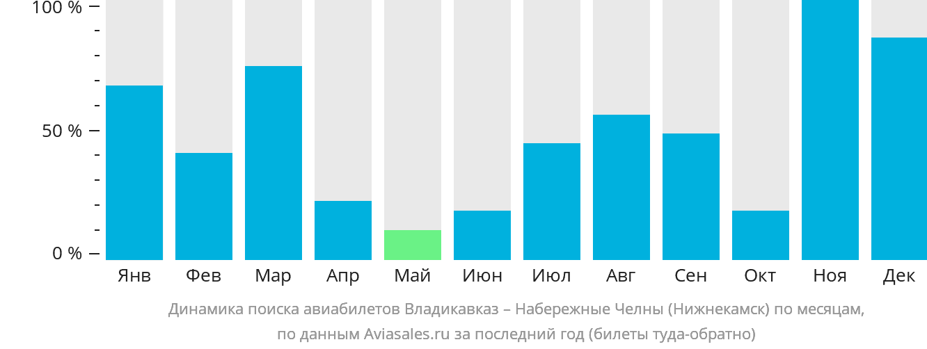 Динамика поиска авиабилетов из Владикавказа в Набережные Челны (Нижнекамск) по месяцам