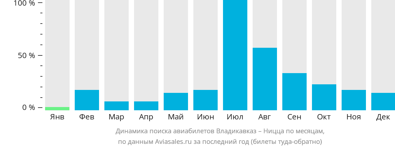 Динамика поиска авиабилетов из Владикавказа в Ниццу по месяцам