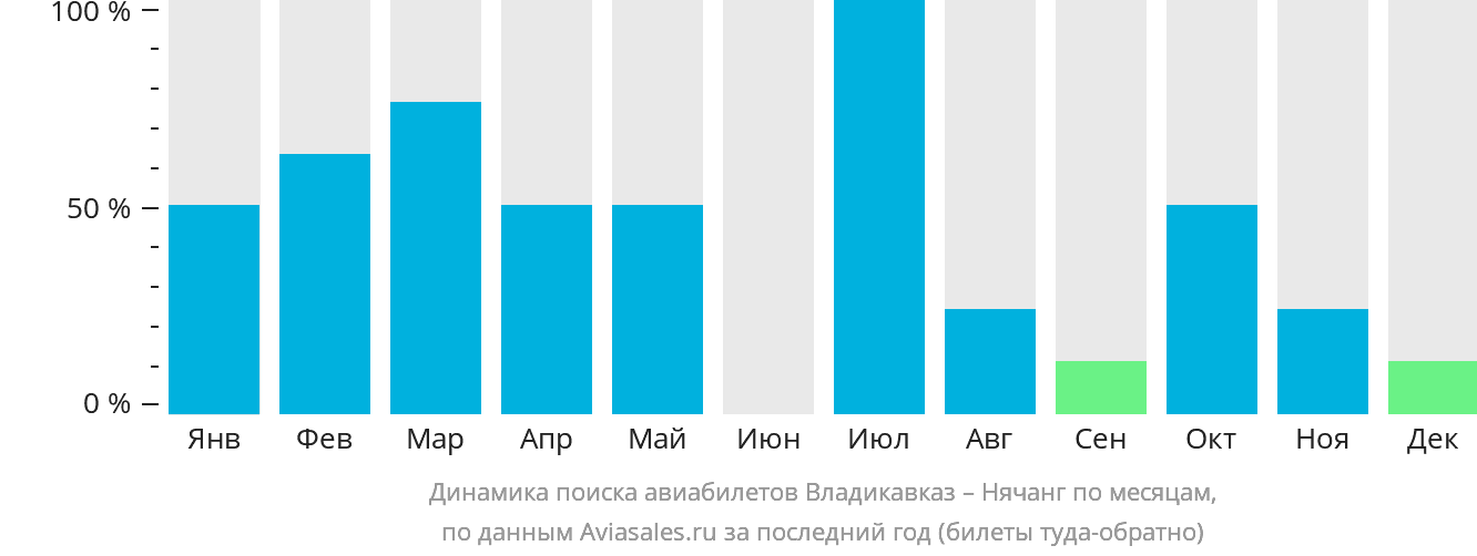 Динамика поиска авиабилетов из Владикавказа в Нячанг по месяцам