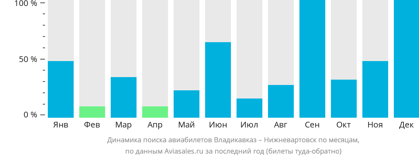 Динамика поиска авиабилетов из Владикавказа в Нижневартовск по месяцам