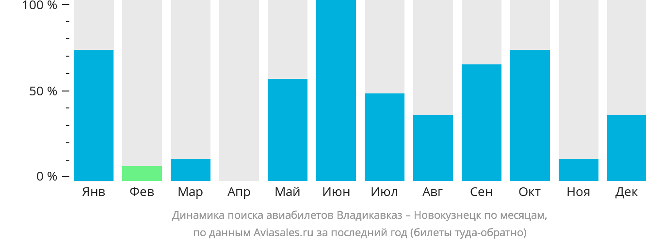 Динамика поиска авиабилетов из Владикавказа в Новокузнецк по месяцам